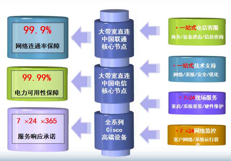 东海机房网络